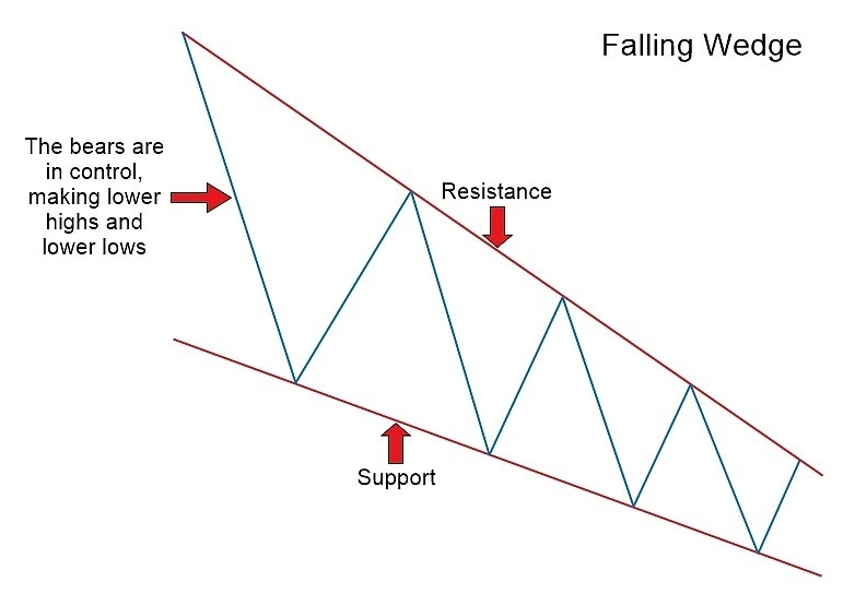 Falling Wedge