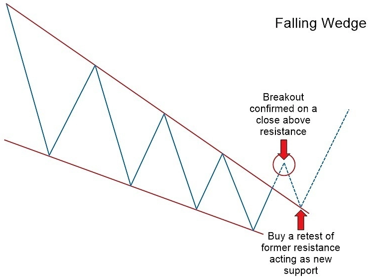 falling wedge breakout