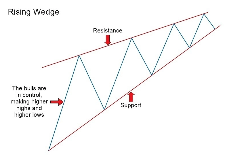 Rising Wedge