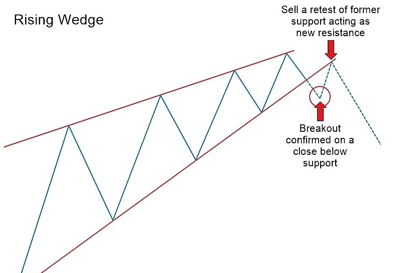 rising wedge breakout